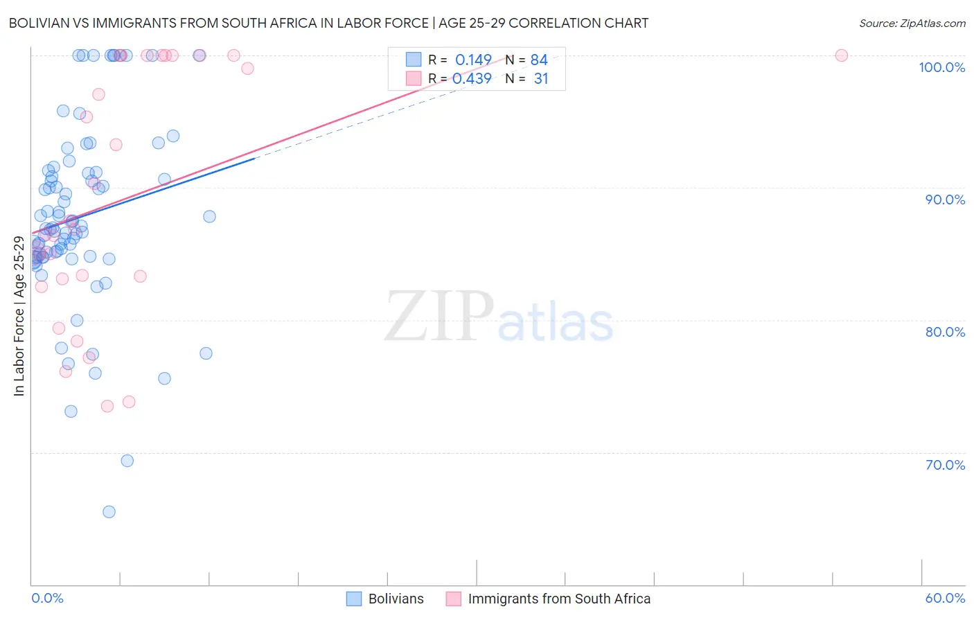 Bolivian vs Immigrants from South Africa In Labor Force | Age 25-29