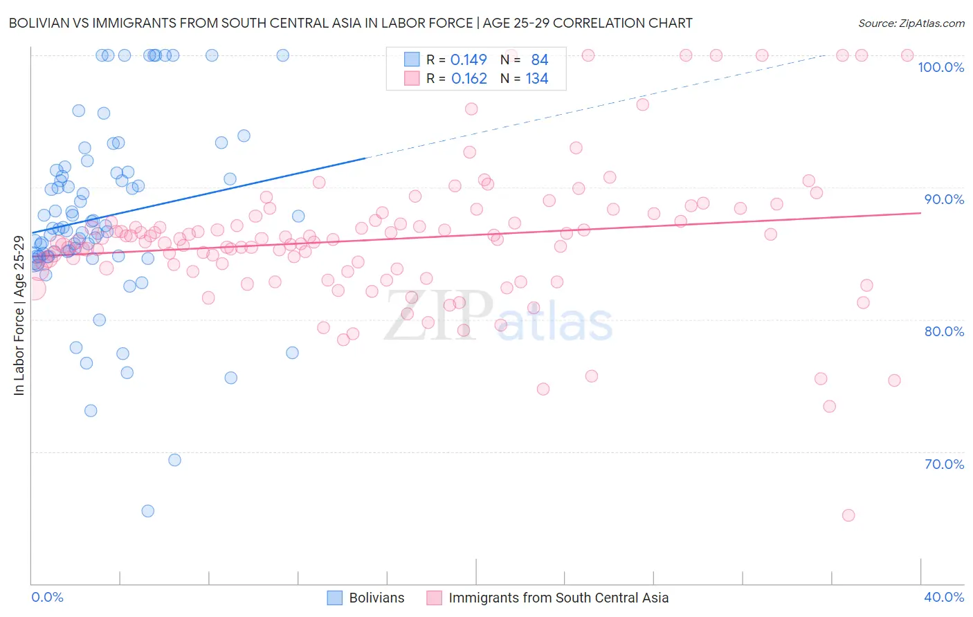 Bolivian vs Immigrants from South Central Asia In Labor Force | Age 25-29