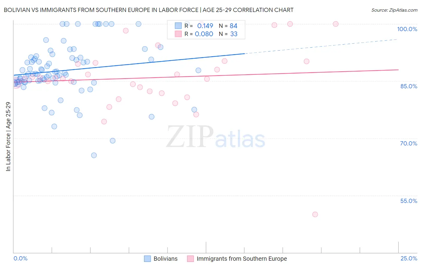 Bolivian vs Immigrants from Southern Europe In Labor Force | Age 25-29