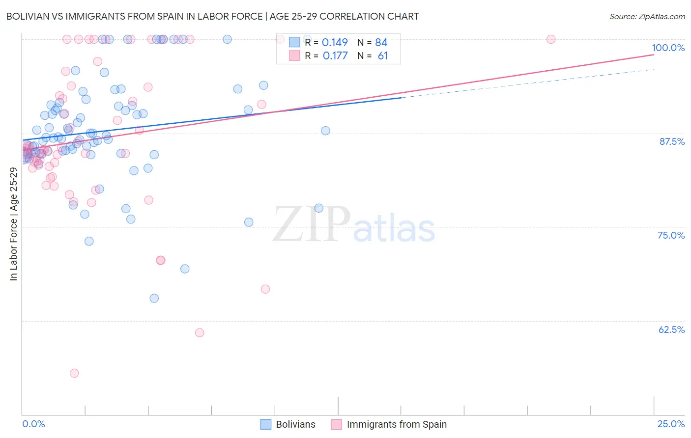 Bolivian vs Immigrants from Spain In Labor Force | Age 25-29