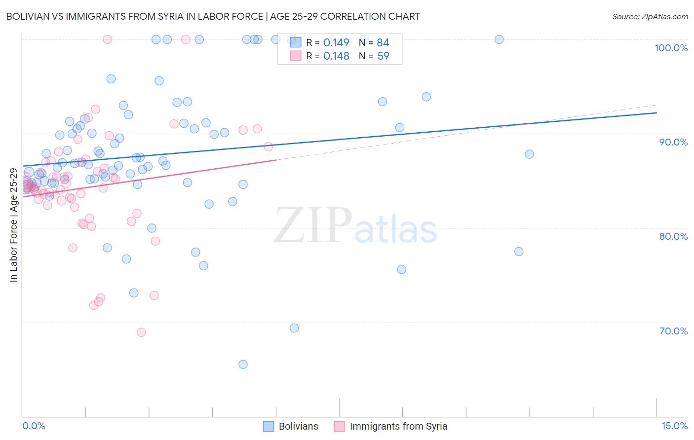 Bolivian vs Immigrants from Syria In Labor Force | Age 25-29