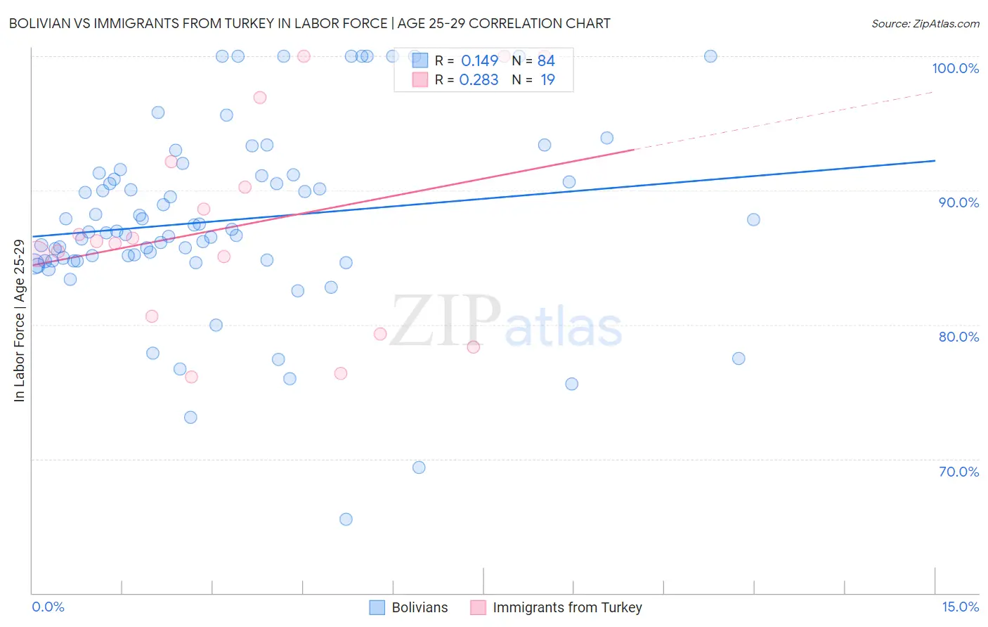 Bolivian vs Immigrants from Turkey In Labor Force | Age 25-29