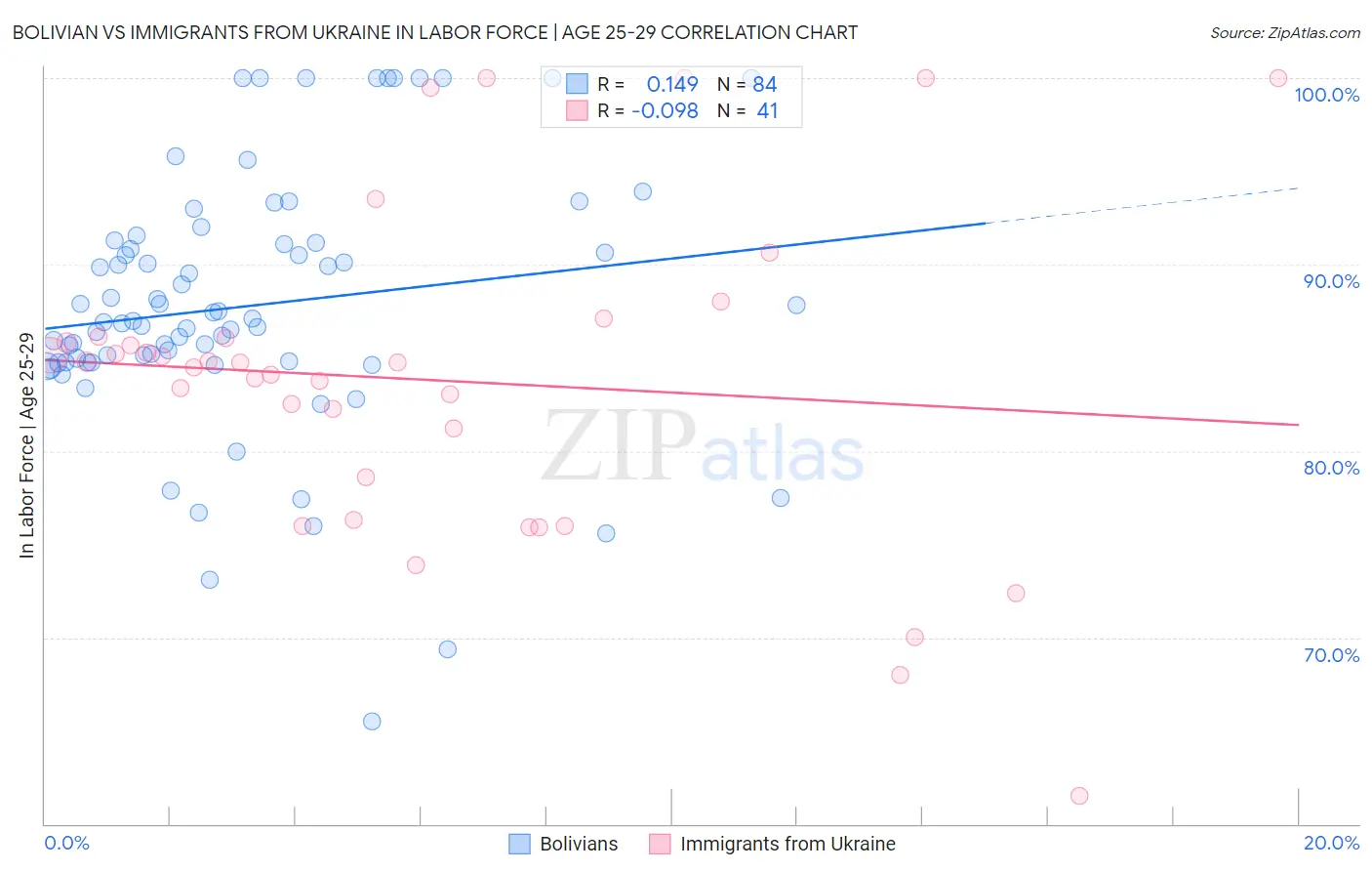 Bolivian vs Immigrants from Ukraine In Labor Force | Age 25-29