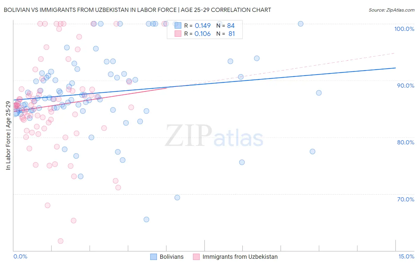 Bolivian vs Immigrants from Uzbekistan In Labor Force | Age 25-29