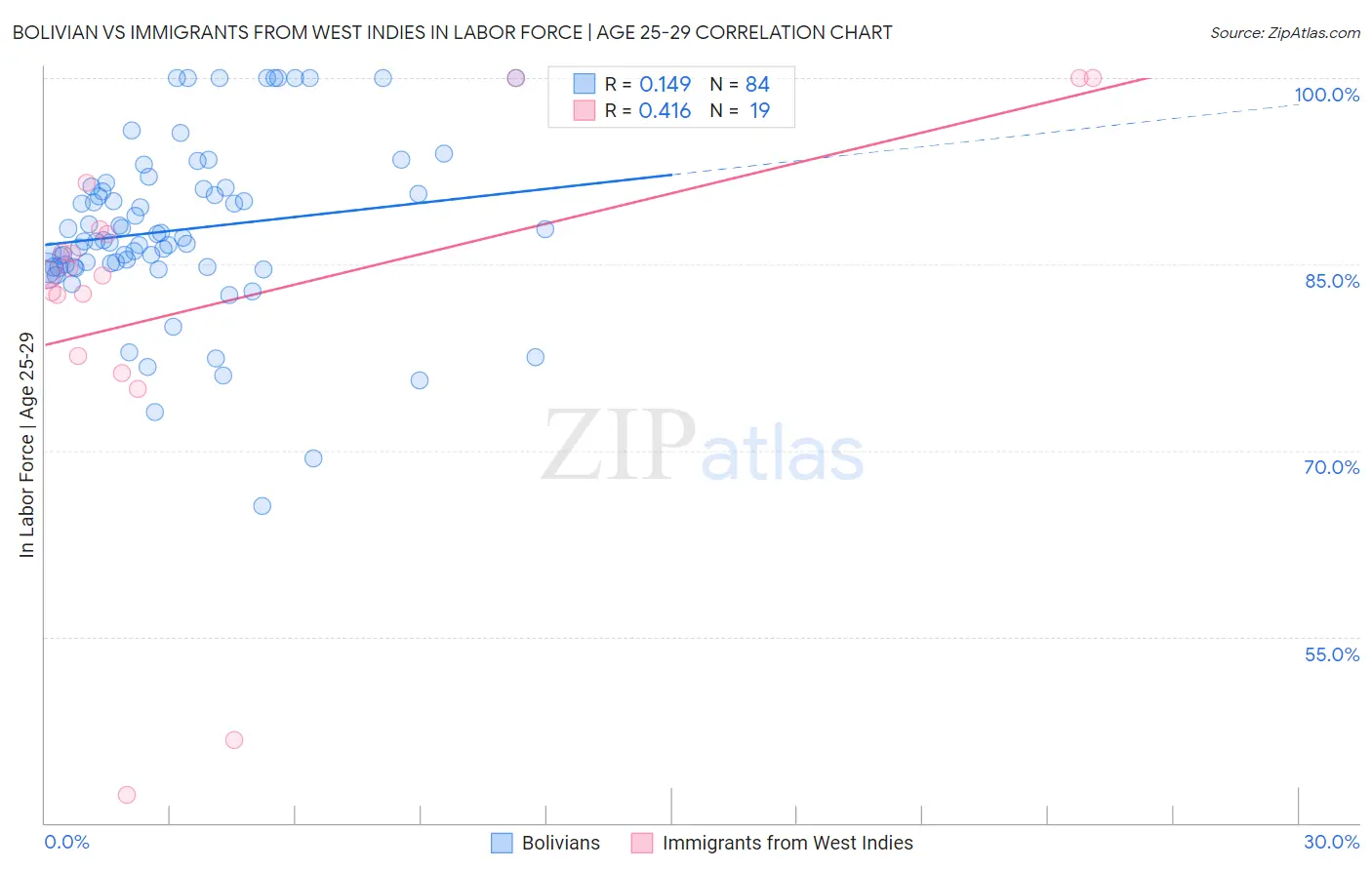 Bolivian vs Immigrants from West Indies In Labor Force | Age 25-29