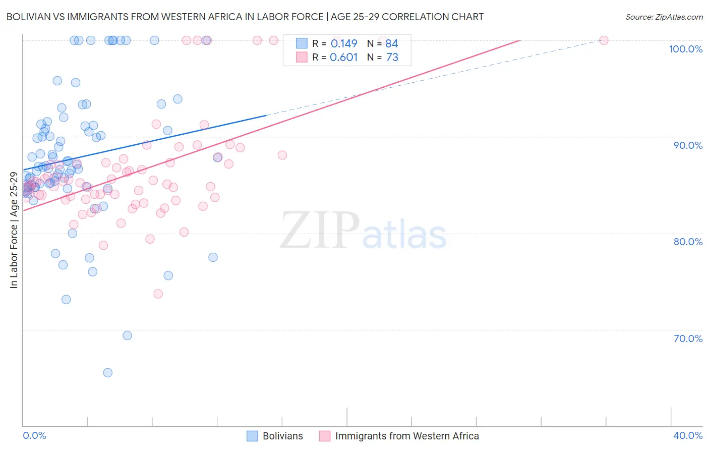 Bolivian vs Immigrants from Western Africa In Labor Force | Age 25-29