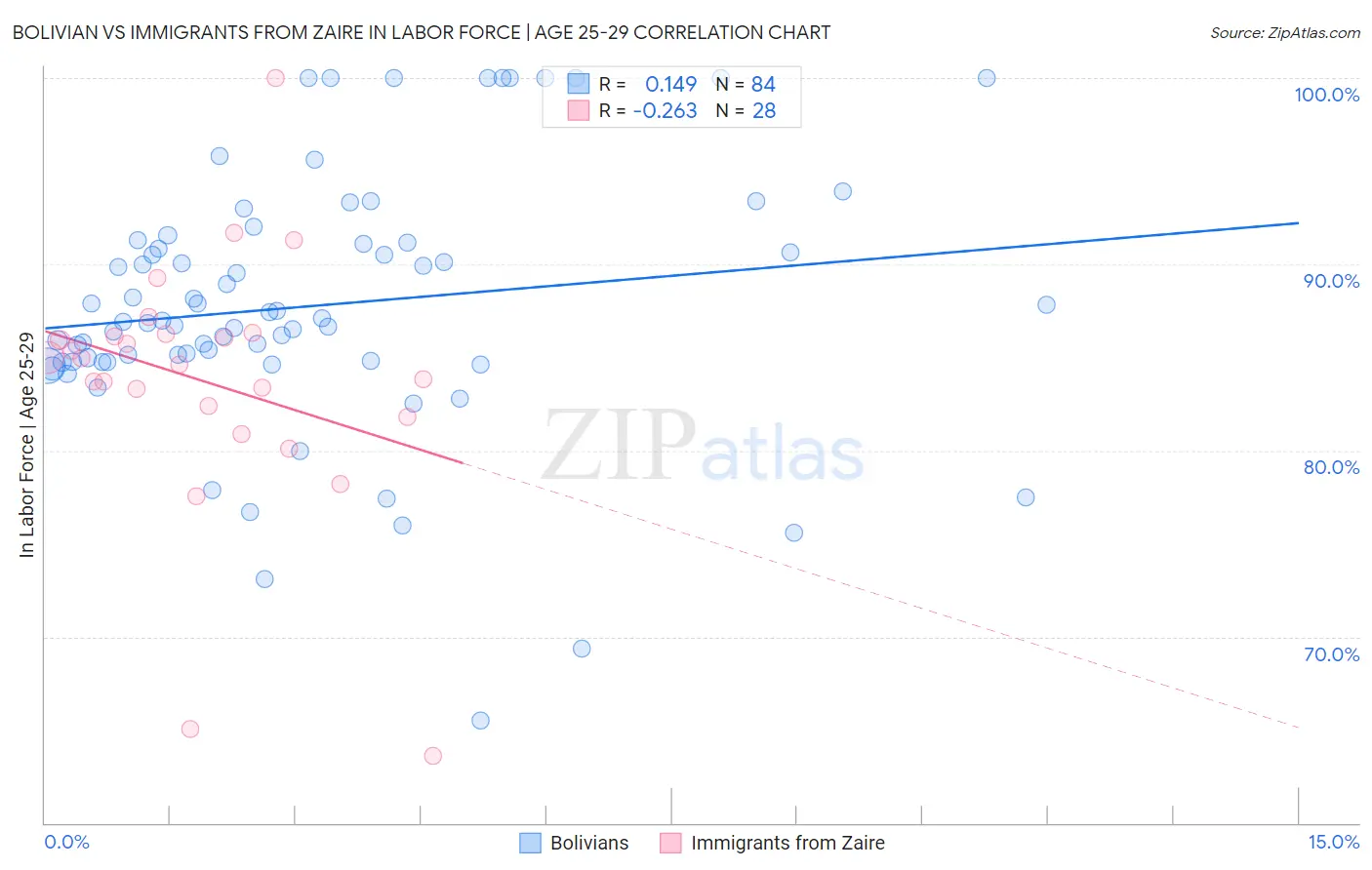 Bolivian vs Immigrants from Zaire In Labor Force | Age 25-29