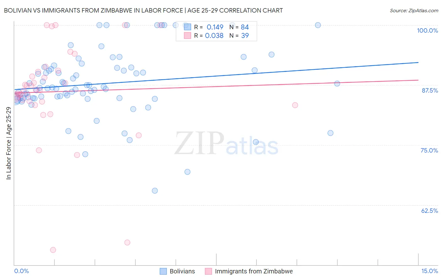 Bolivian vs Immigrants from Zimbabwe In Labor Force | Age 25-29