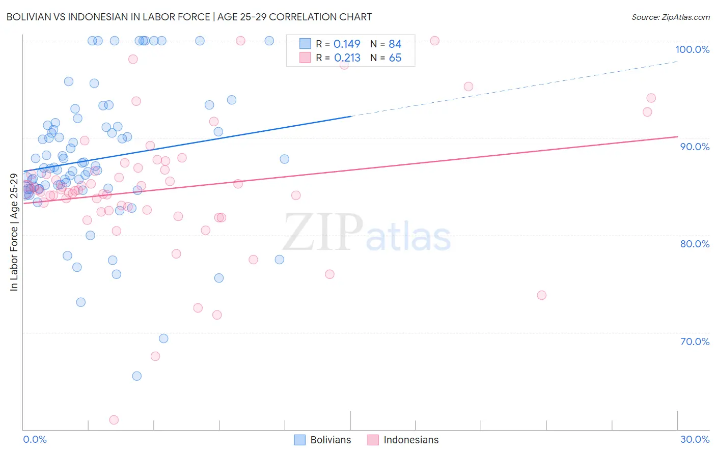 Bolivian vs Indonesian In Labor Force | Age 25-29