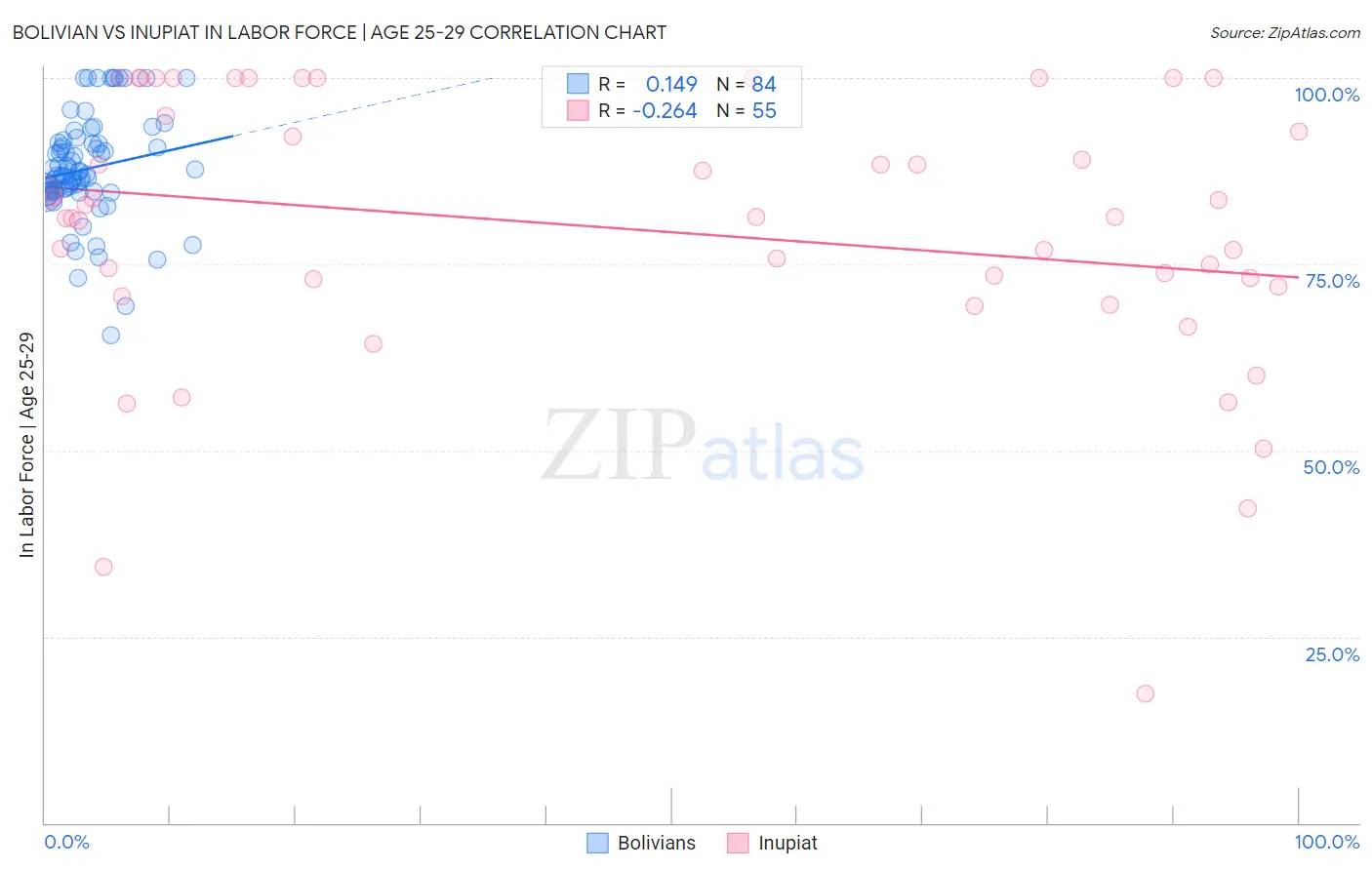 Bolivian vs Inupiat In Labor Force | Age 25-29