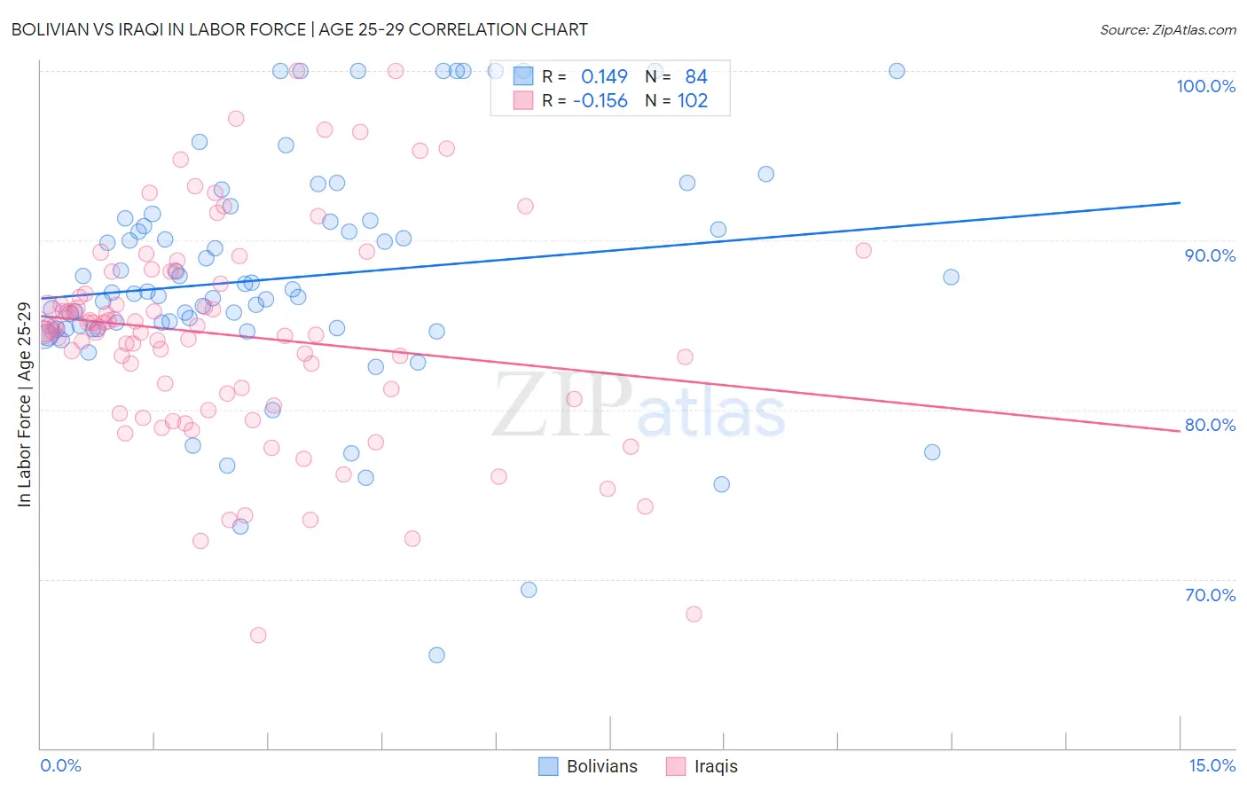 Bolivian vs Iraqi In Labor Force | Age 25-29