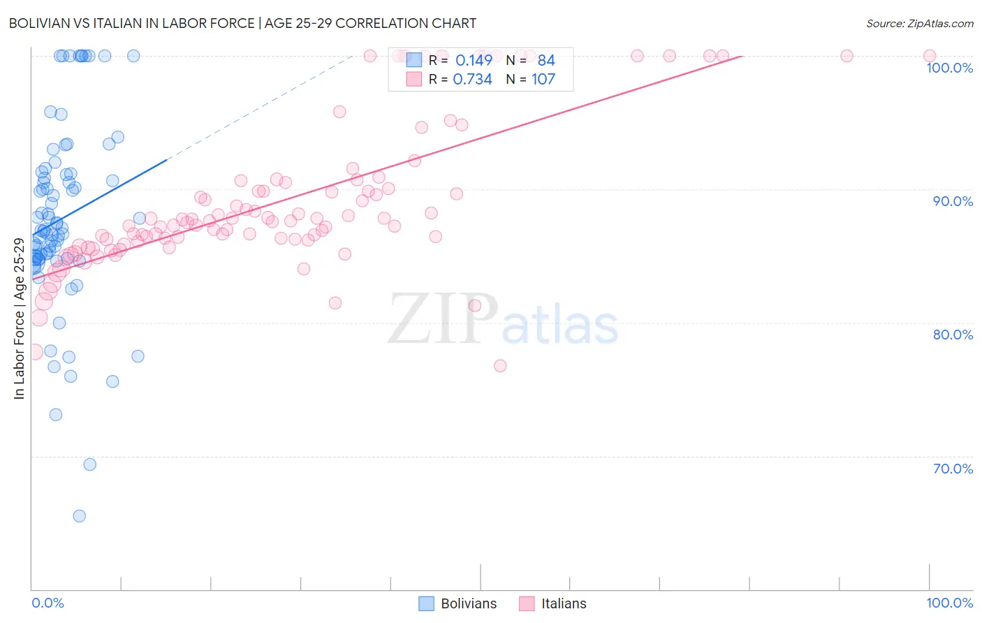 Bolivian vs Italian In Labor Force | Age 25-29