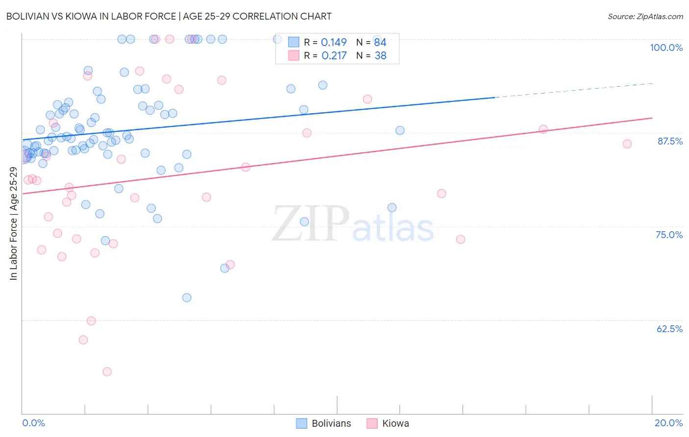 Bolivian vs Kiowa In Labor Force | Age 25-29