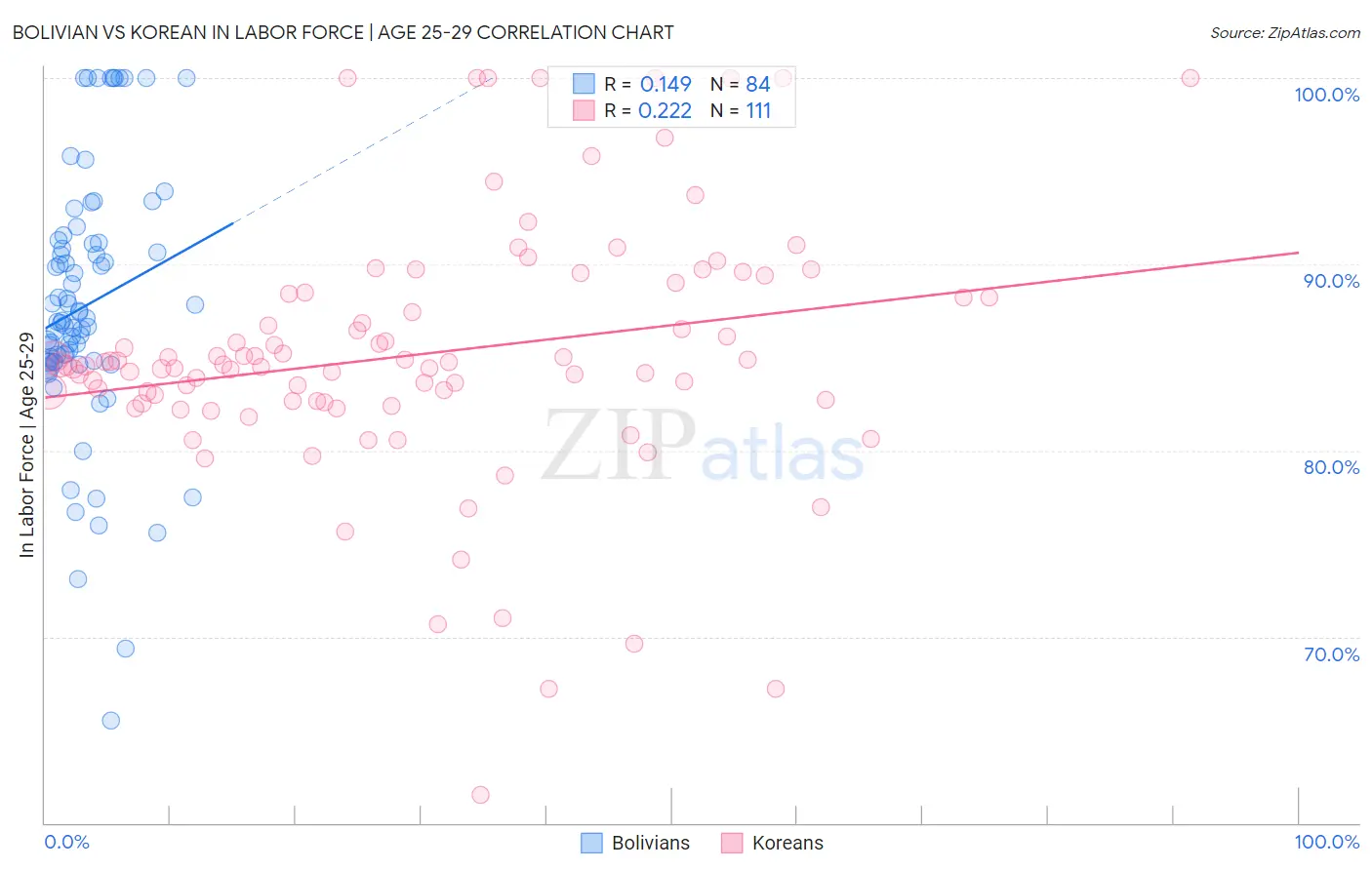Bolivian vs Korean In Labor Force | Age 25-29