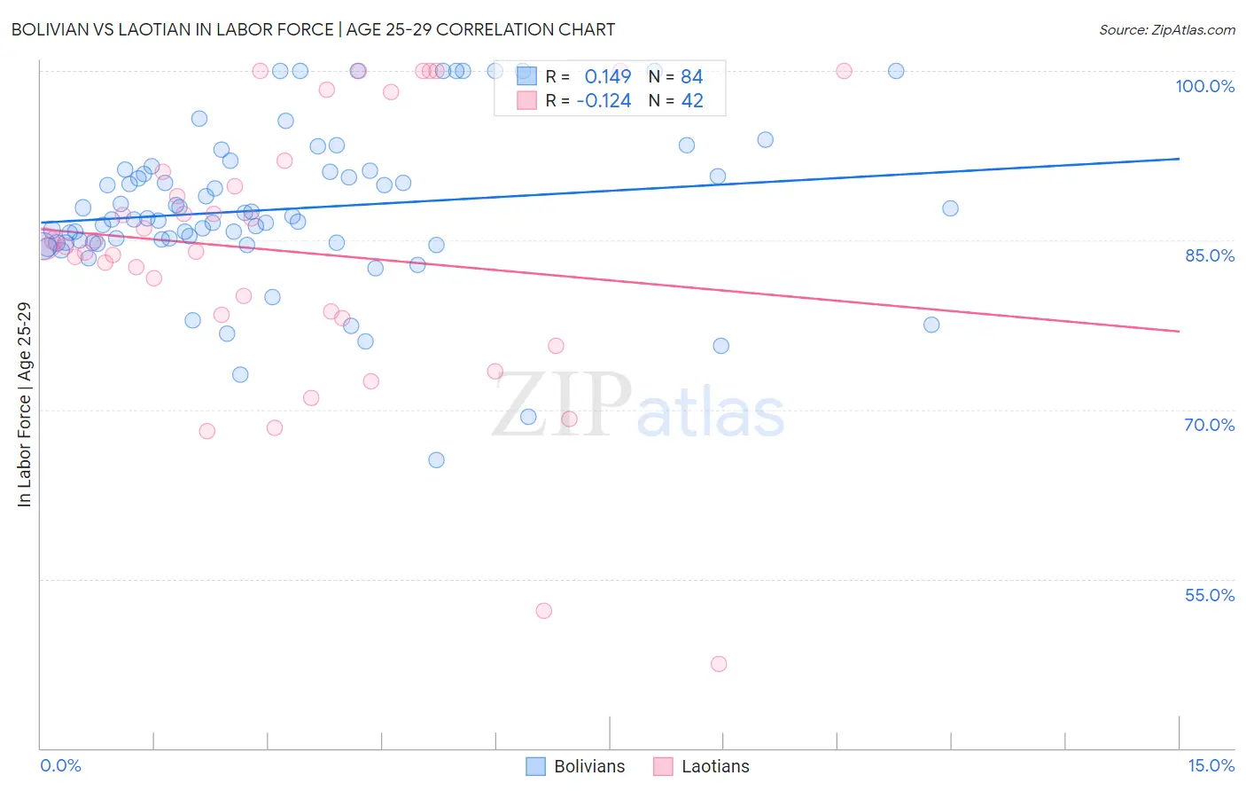 Bolivian vs Laotian In Labor Force | Age 25-29