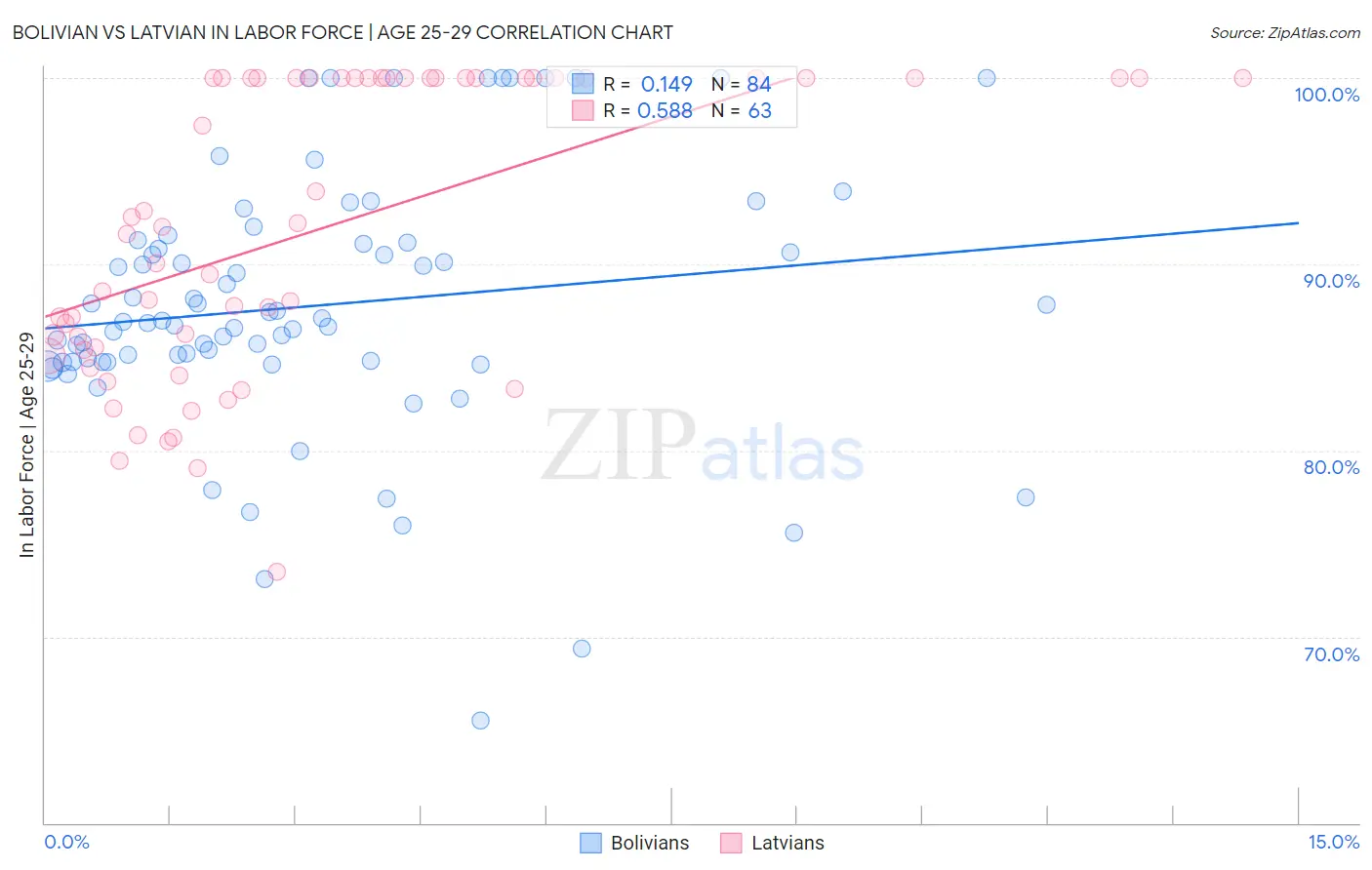 Bolivian vs Latvian In Labor Force | Age 25-29