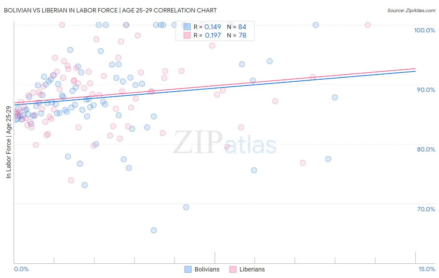 Bolivian vs Liberian In Labor Force | Age 25-29