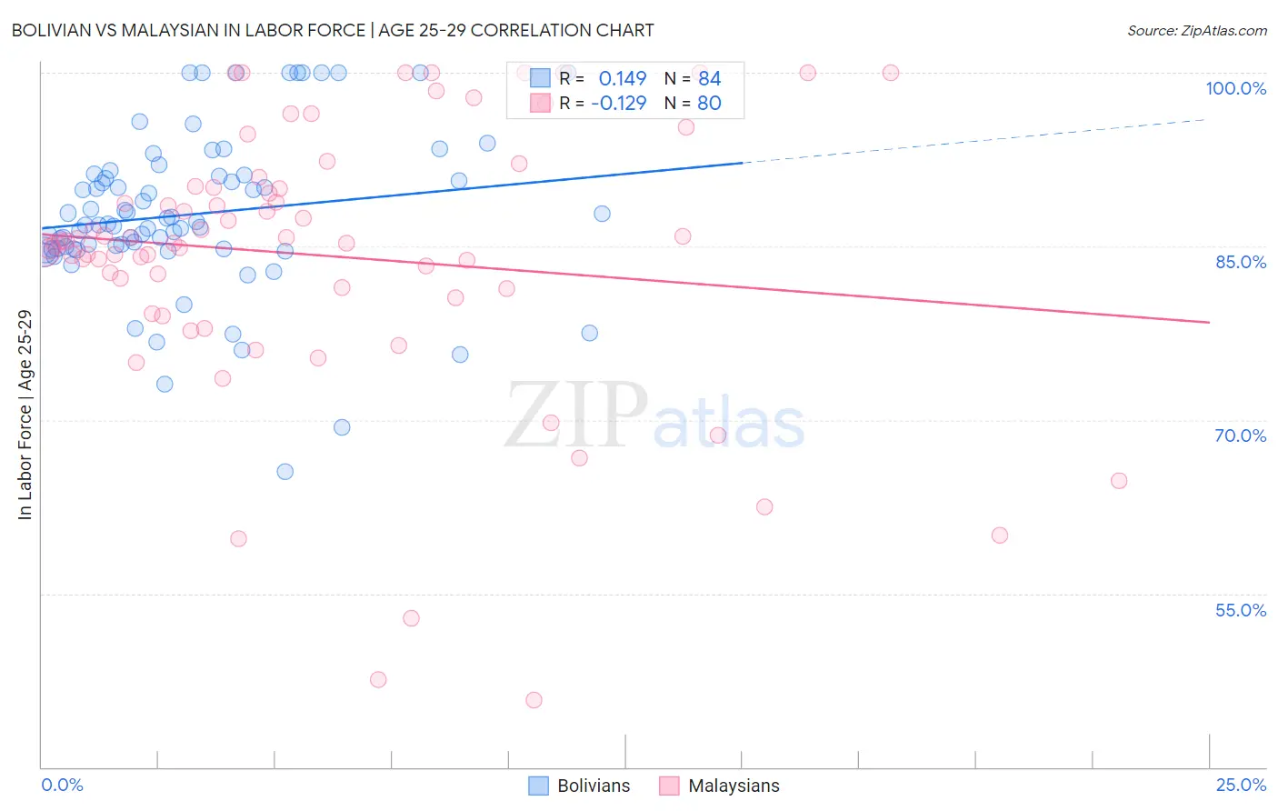 Bolivian vs Malaysian In Labor Force | Age 25-29