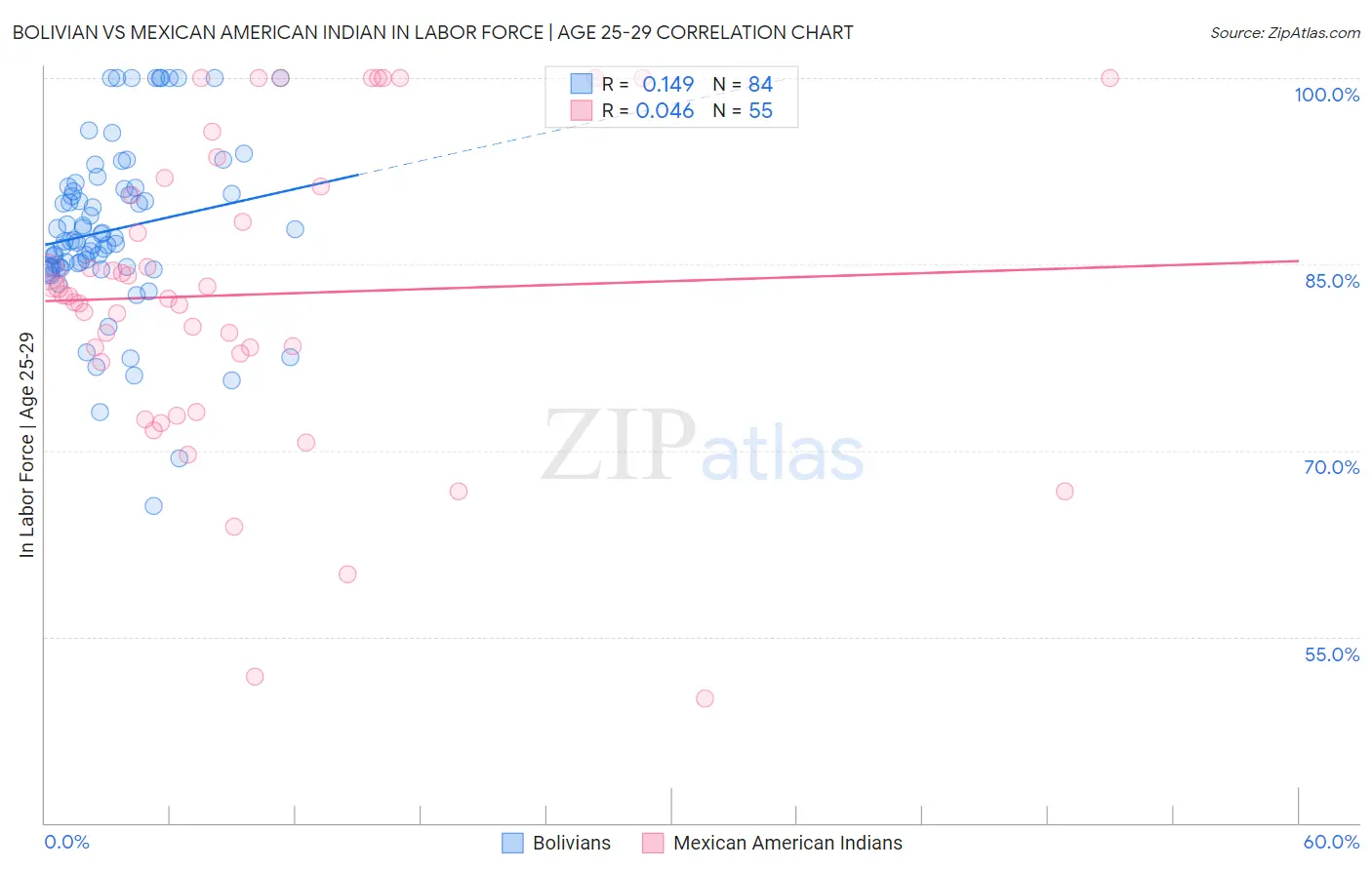 Bolivian vs Mexican American Indian In Labor Force | Age 25-29