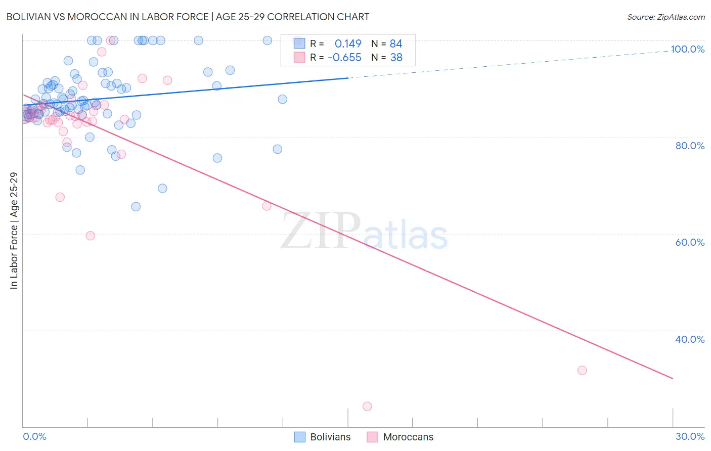 Bolivian vs Moroccan In Labor Force | Age 25-29