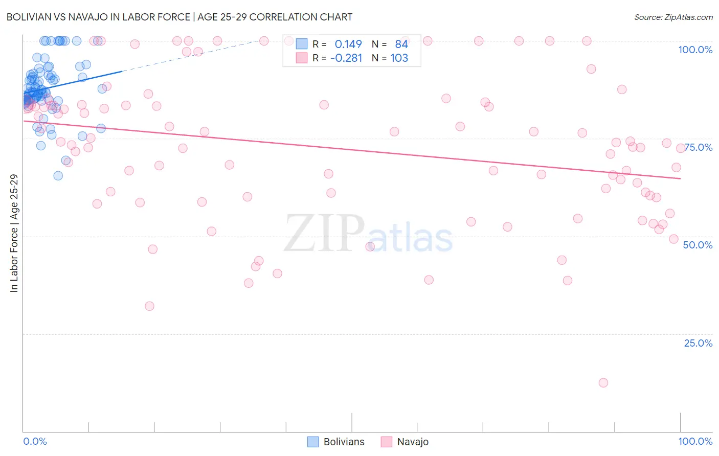 Bolivian vs Navajo In Labor Force | Age 25-29