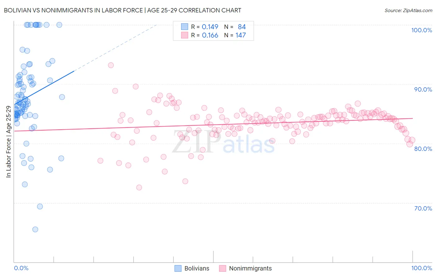 Bolivian vs Nonimmigrants In Labor Force | Age 25-29