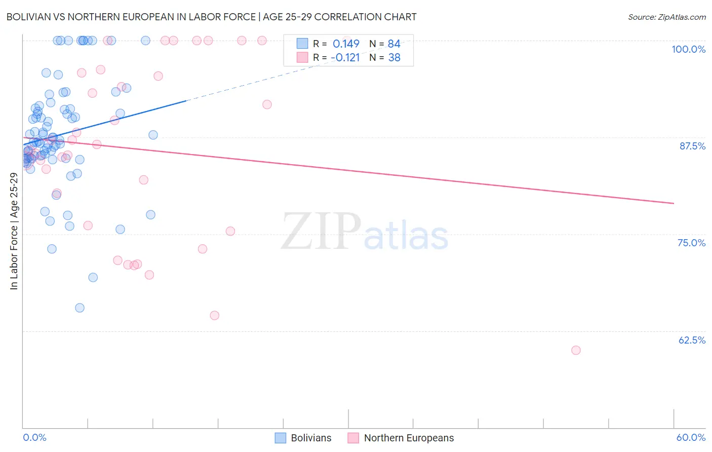 Bolivian vs Northern European In Labor Force | Age 25-29