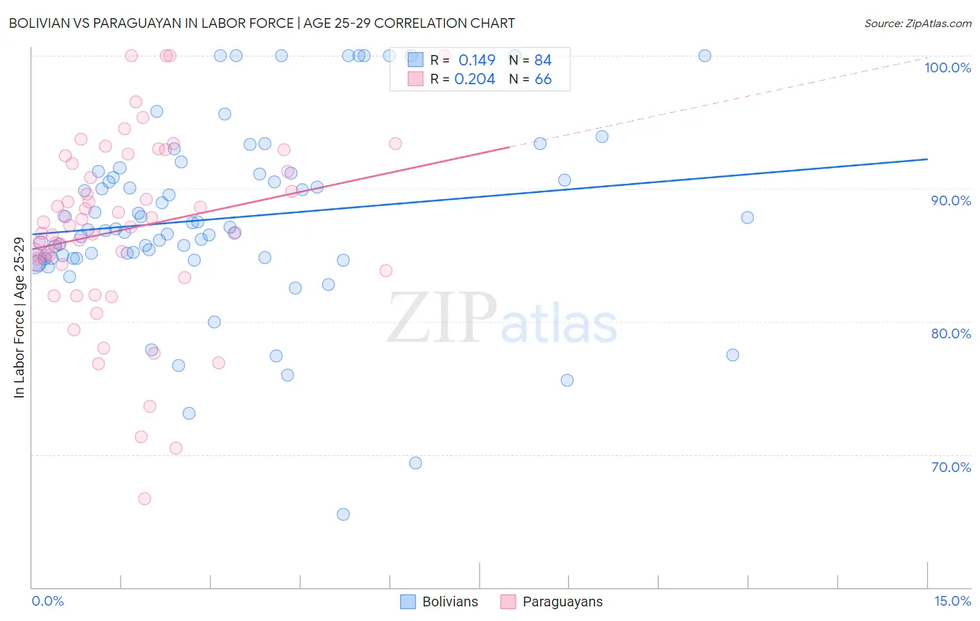Bolivian vs Paraguayan In Labor Force | Age 25-29