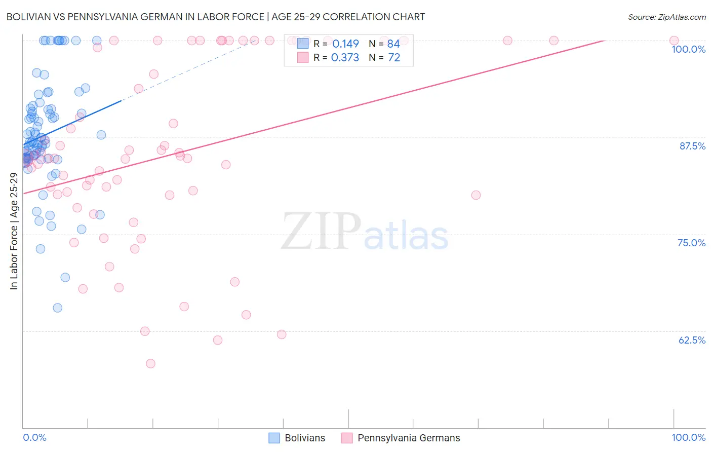 Bolivian vs Pennsylvania German In Labor Force | Age 25-29