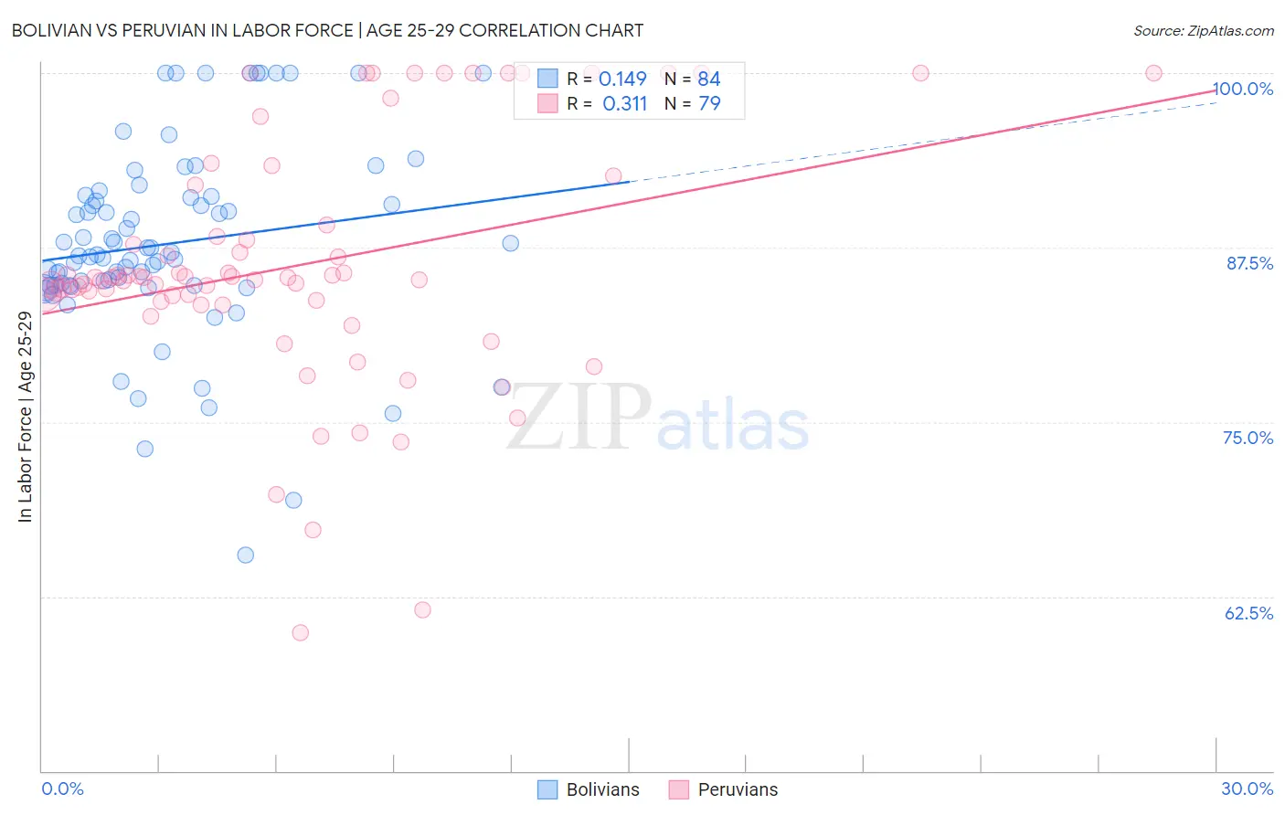 Bolivian vs Peruvian In Labor Force | Age 25-29