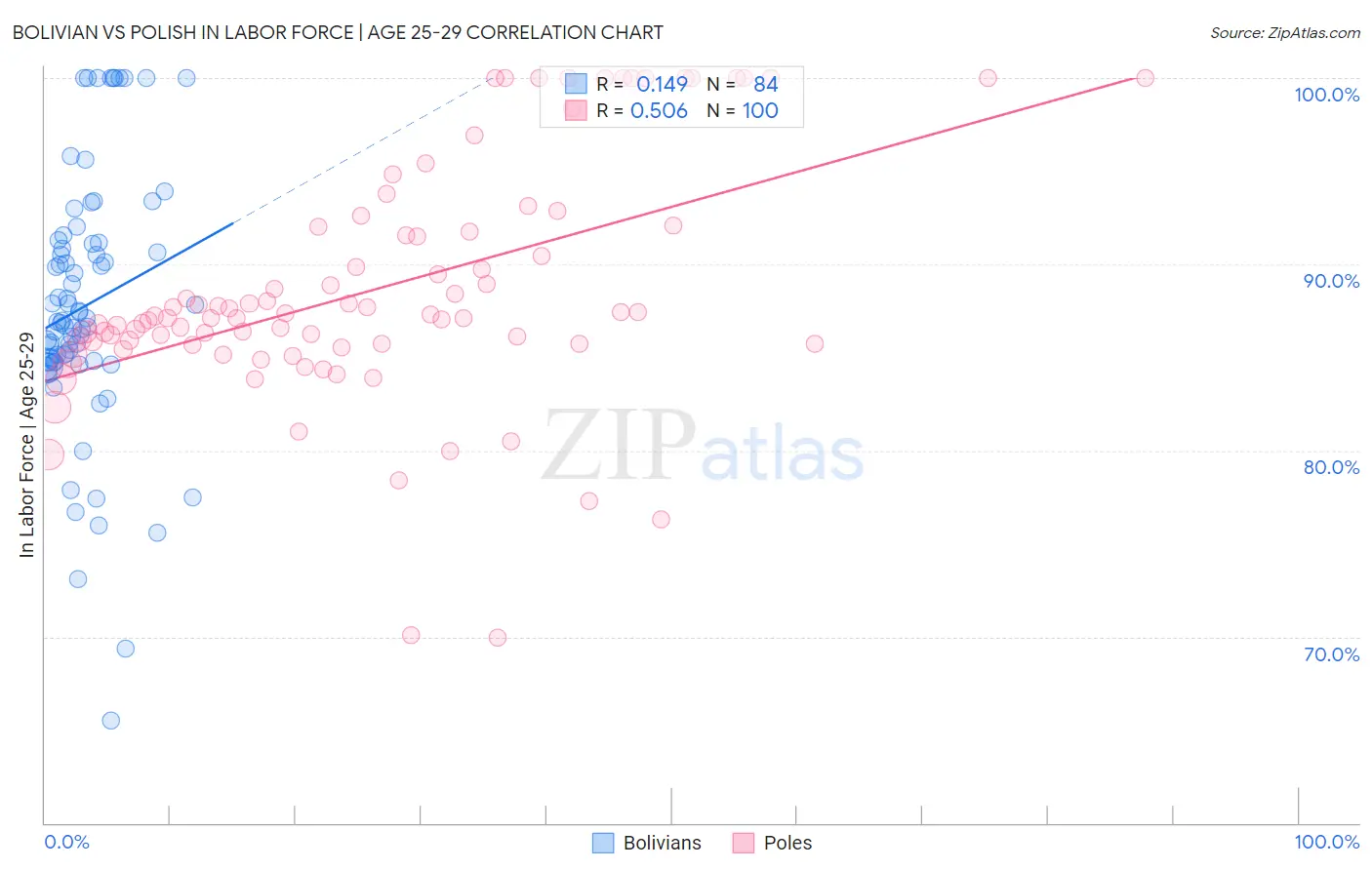 Bolivian vs Polish In Labor Force | Age 25-29