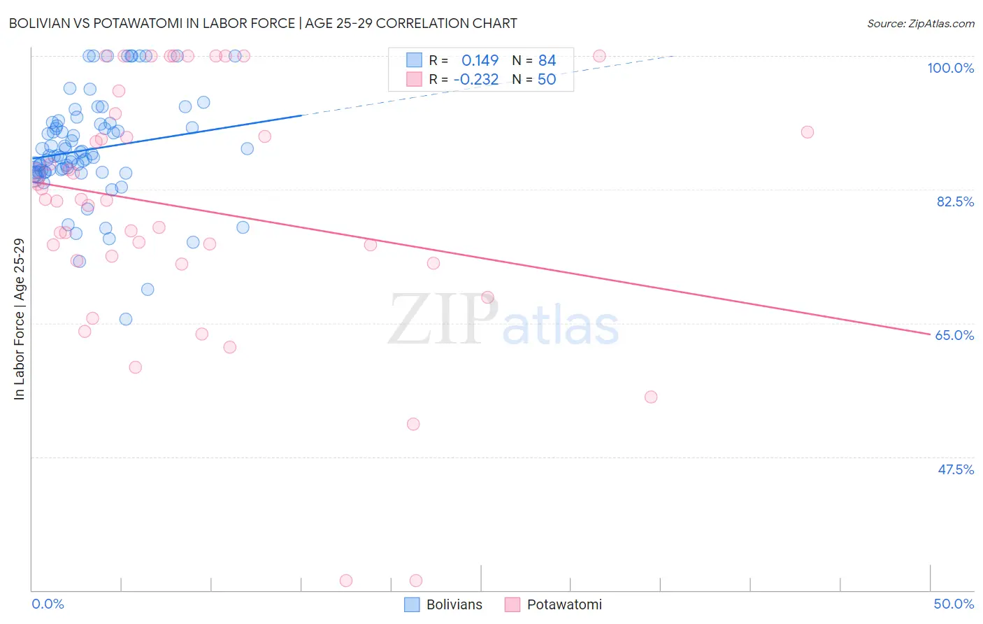 Bolivian vs Potawatomi In Labor Force | Age 25-29