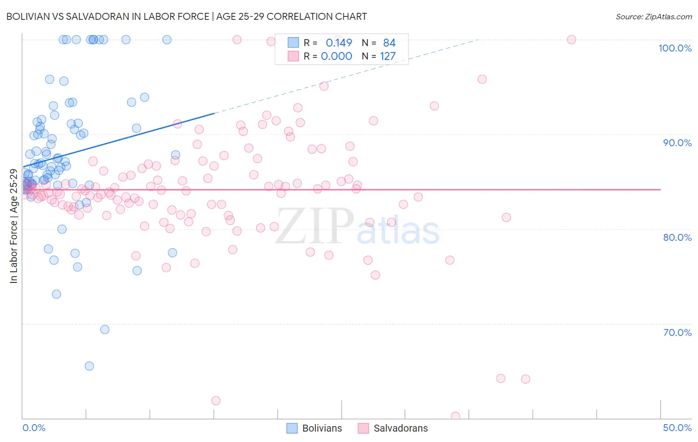 Bolivian vs Salvadoran In Labor Force | Age 25-29