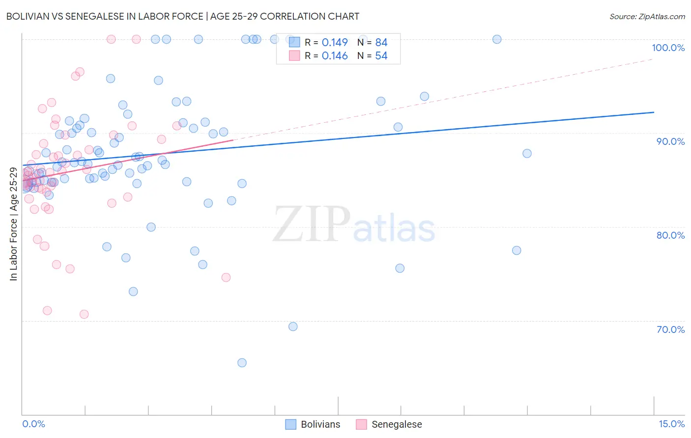 Bolivian vs Senegalese In Labor Force | Age 25-29