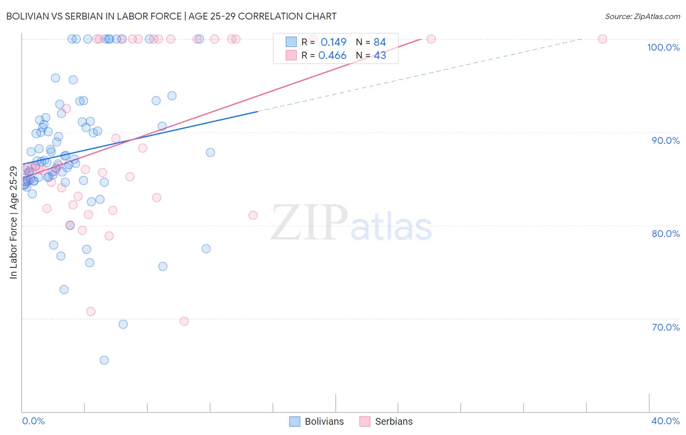 Bolivian vs Serbian In Labor Force | Age 25-29