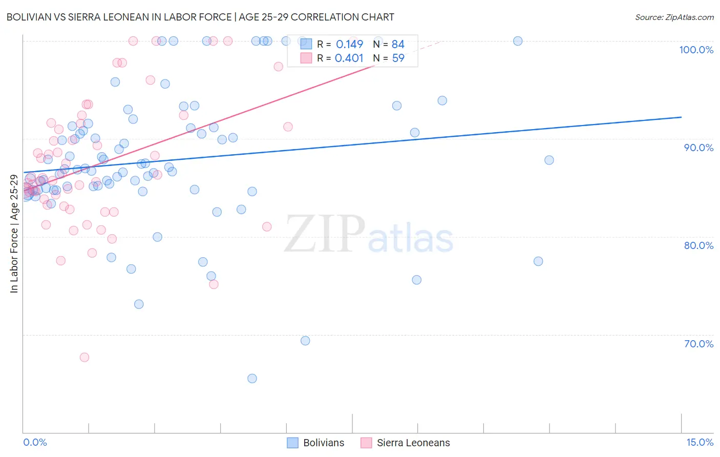 Bolivian vs Sierra Leonean In Labor Force | Age 25-29