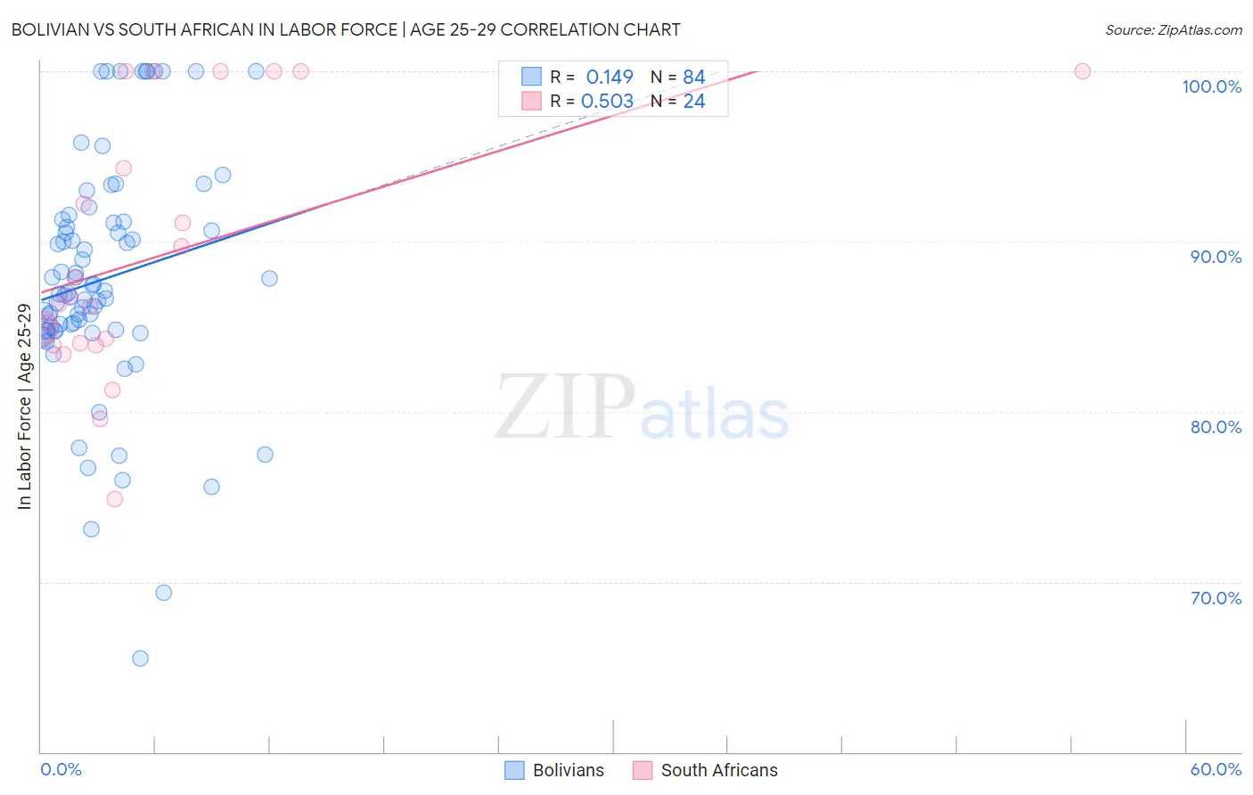 Bolivian vs South African In Labor Force | Age 25-29