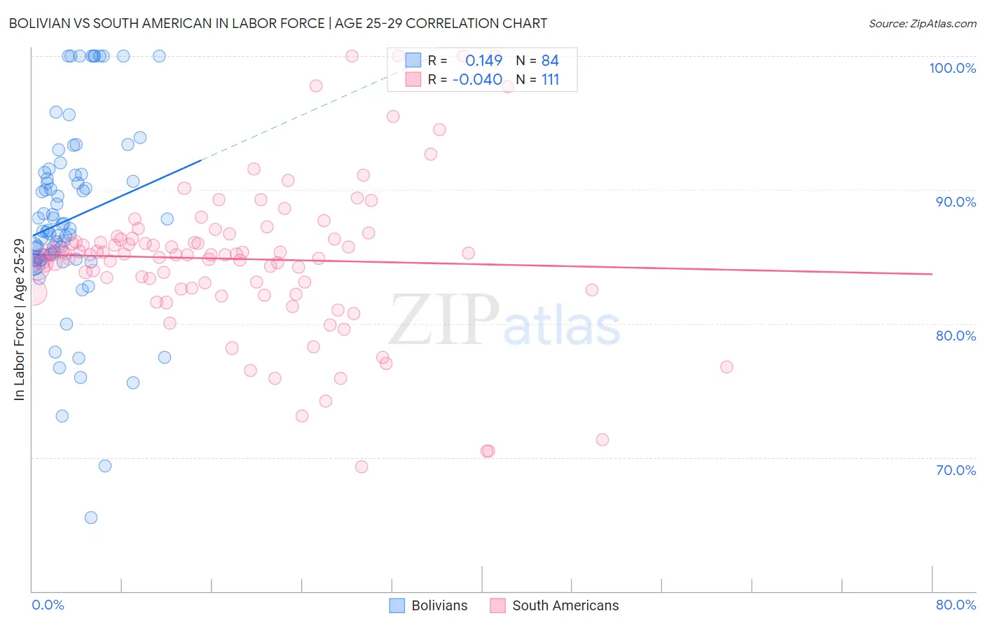 Bolivian vs South American In Labor Force | Age 25-29