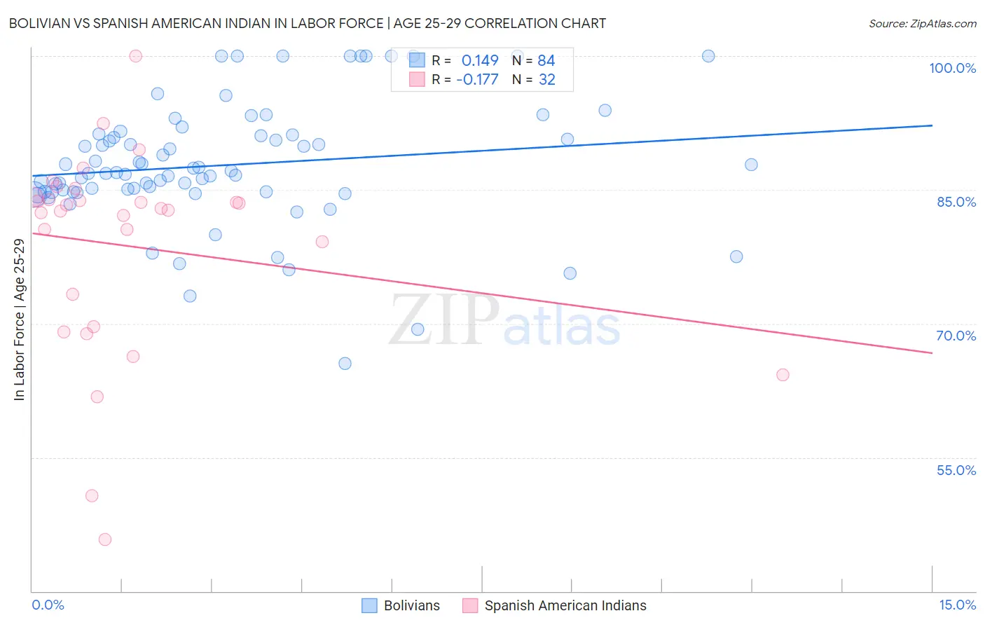 Bolivian vs Spanish American Indian In Labor Force | Age 25-29