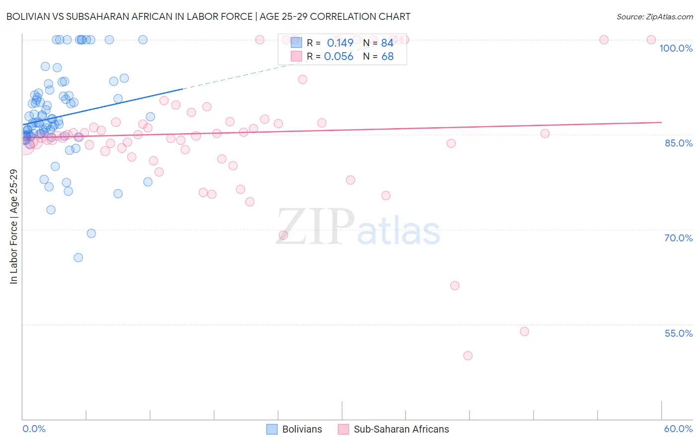 Bolivian vs Subsaharan African In Labor Force | Age 25-29