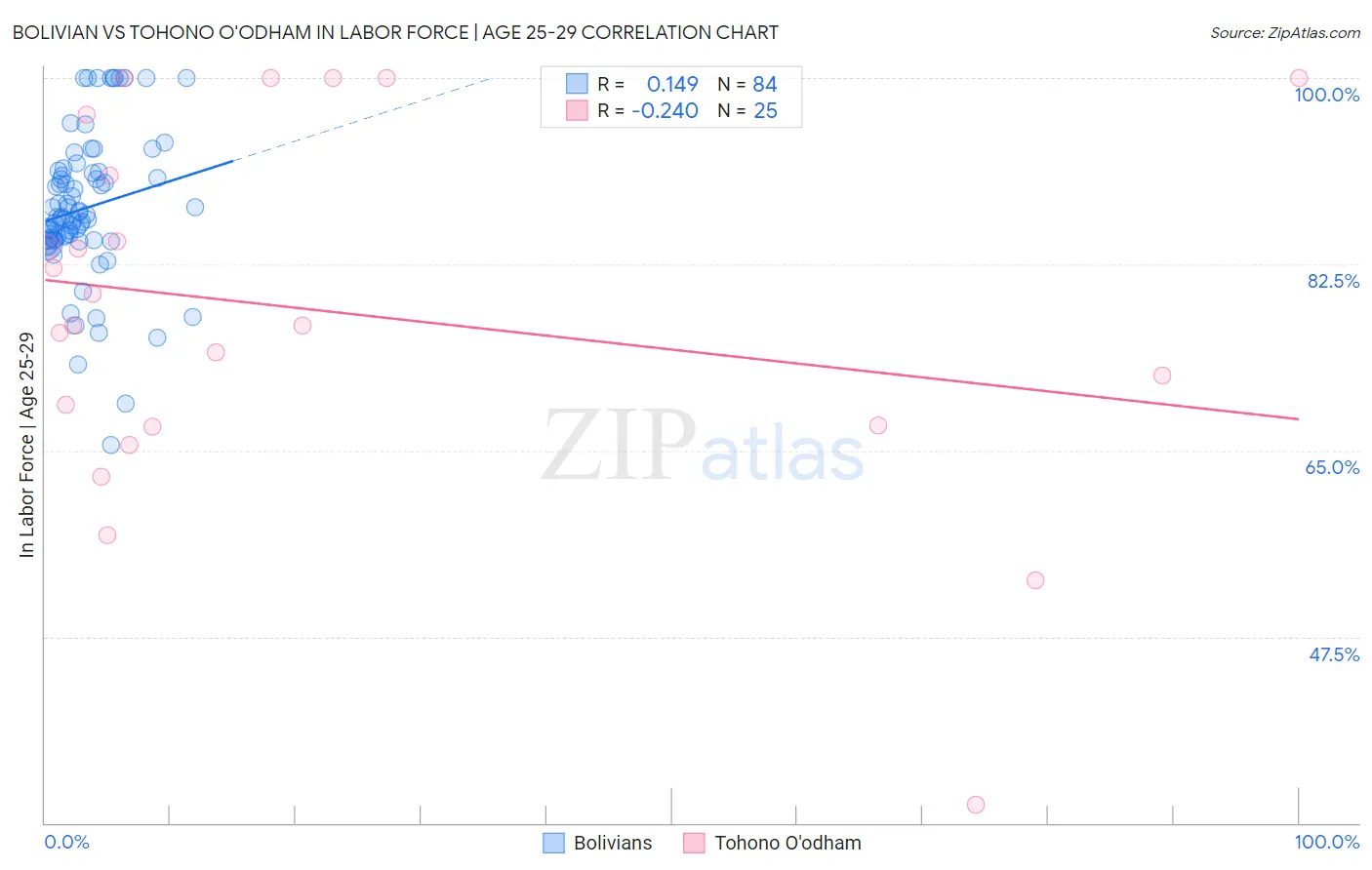 Bolivian vs Tohono O'odham In Labor Force | Age 25-29