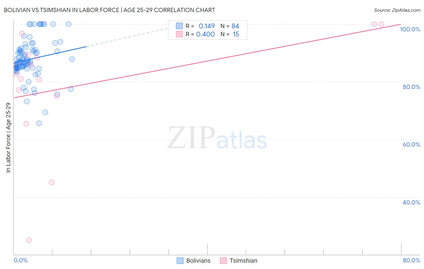 Bolivian vs Tsimshian In Labor Force | Age 25-29