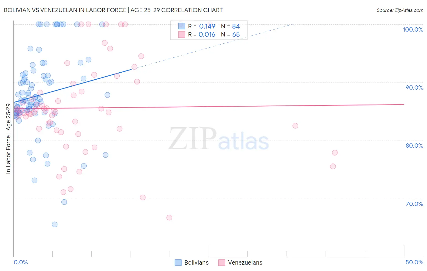 Bolivian vs Venezuelan In Labor Force | Age 25-29