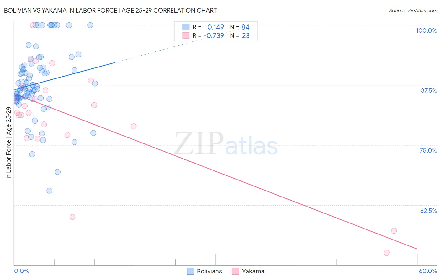 Bolivian vs Yakama In Labor Force | Age 25-29