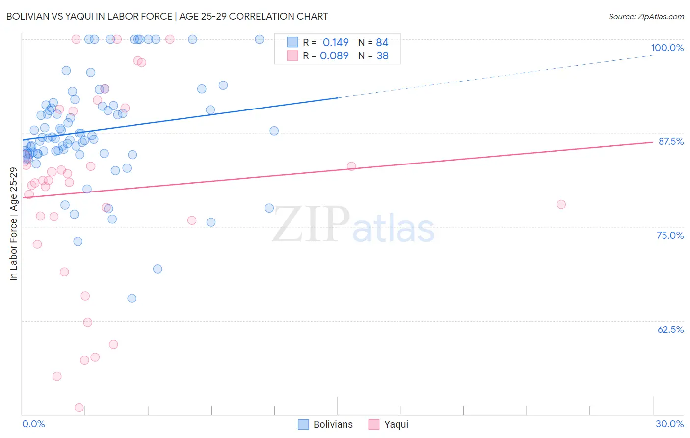 Bolivian vs Yaqui In Labor Force | Age 25-29