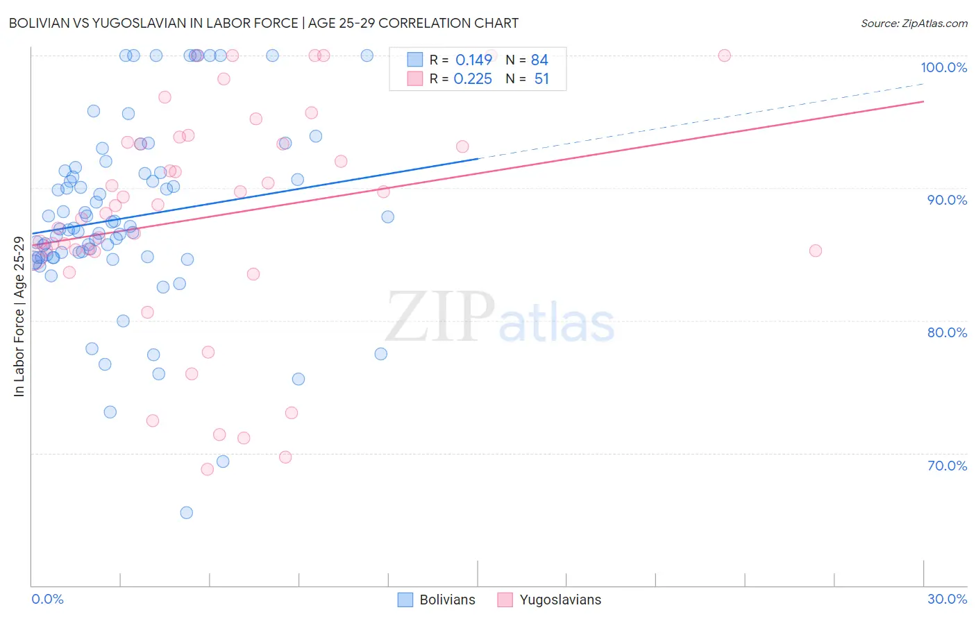 Bolivian vs Yugoslavian In Labor Force | Age 25-29