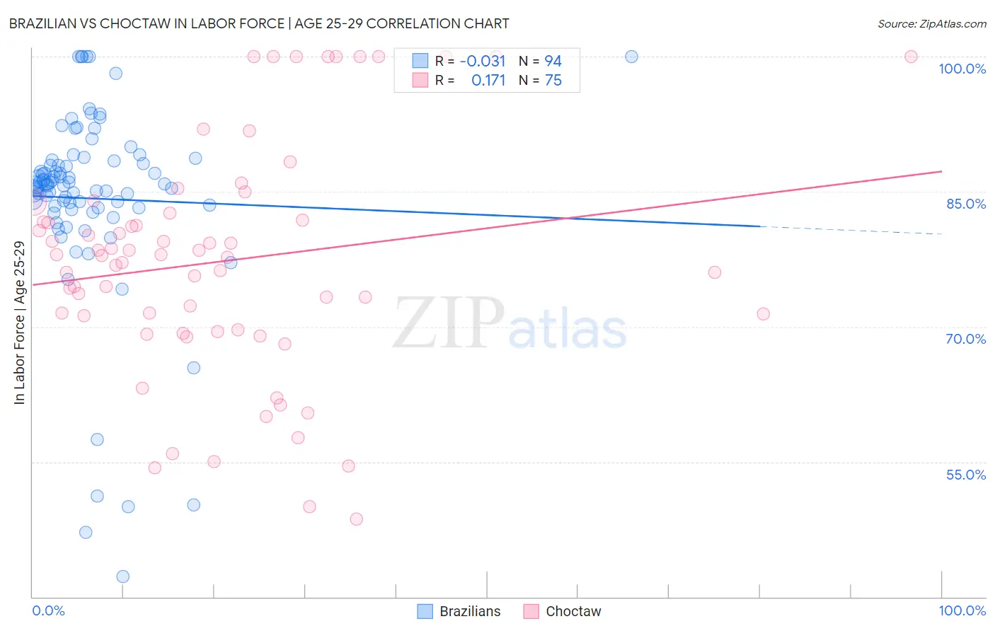 Brazilian vs Choctaw In Labor Force | Age 25-29