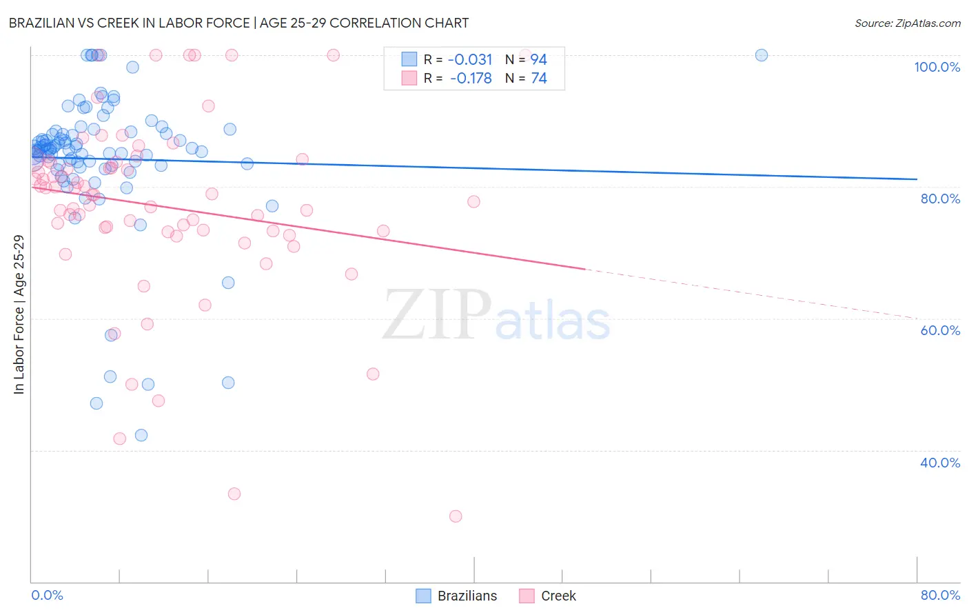 Brazilian vs Creek In Labor Force | Age 25-29