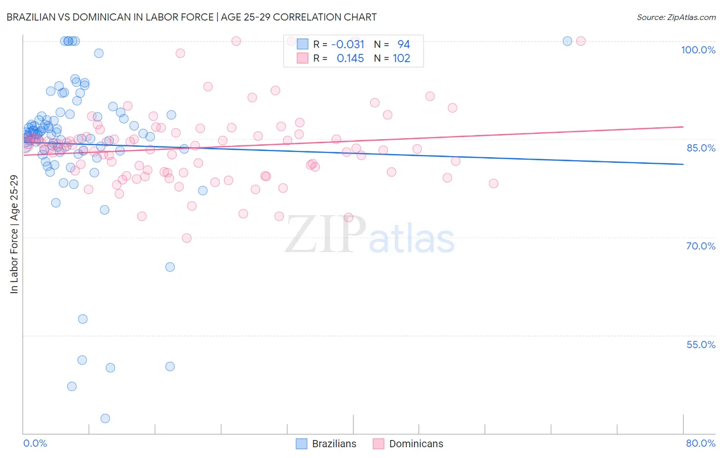 Brazilian vs Dominican In Labor Force | Age 25-29