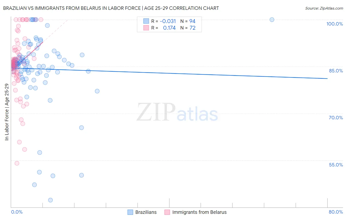 Brazilian vs Immigrants from Belarus In Labor Force | Age 25-29